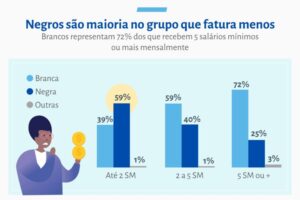 Leia mais sobre o artigo Quase 70% dos empreendedores brasileiros têm renda de até 2 salários-mínimos