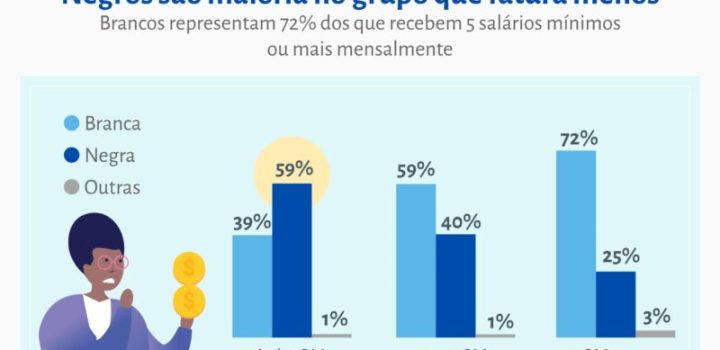 Quase 70% dos empreendedores brasileiros têm renda de até 2 salários-mínimos
