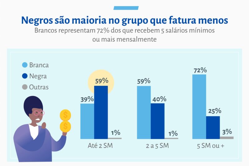 Você está visualizando atualmente Quase 70% dos empreendedores brasileiros têm renda de até 2 salários-mínimos