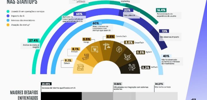 Inovação: 78% das startups brasileiras usam IA