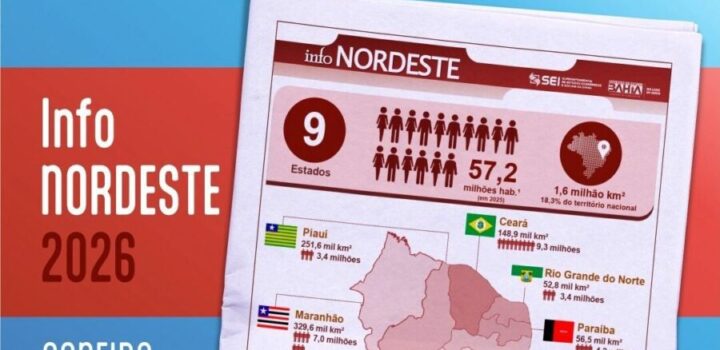 A Região Nordeste representa pouco mais de 1/4 da população total do Brasil