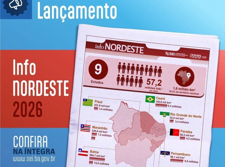 A Região Nordeste representa pouco mais de 1/4 da população total do Brasil